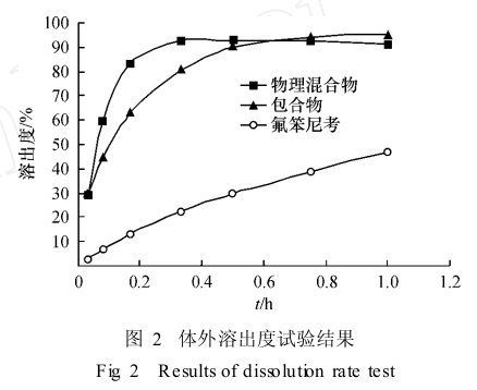 氟苯尼考2 氟苯尼考2