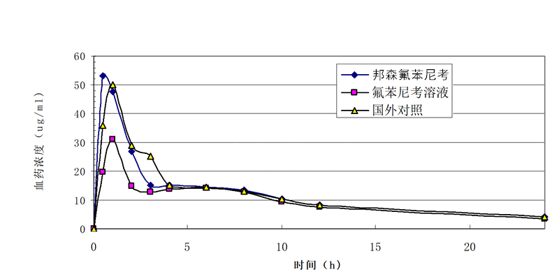 氟苯尼考4 氟苯尼考4